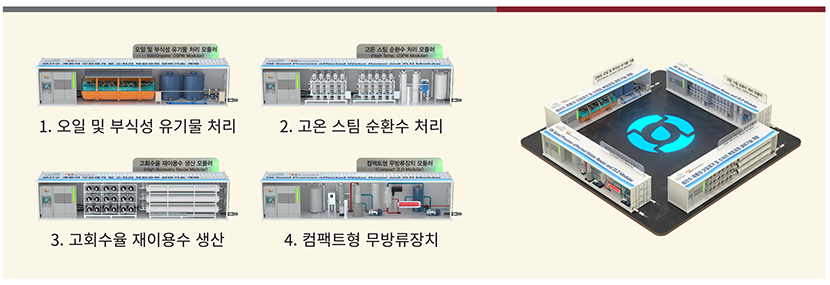 전처리·본처리·후처리 모듈러와 테스트베드 구성
