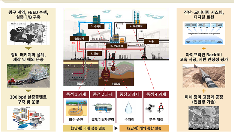중점 1~4 기술과 오일 생산플랜트 패키지화·통합실증 관계